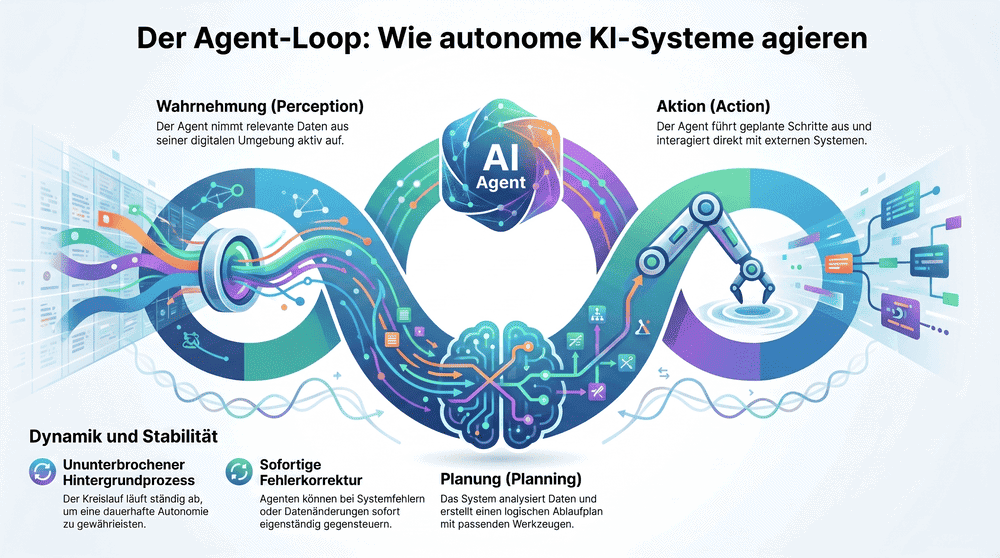 Infografik zur Funktionsweise autonomer KI-Systeme