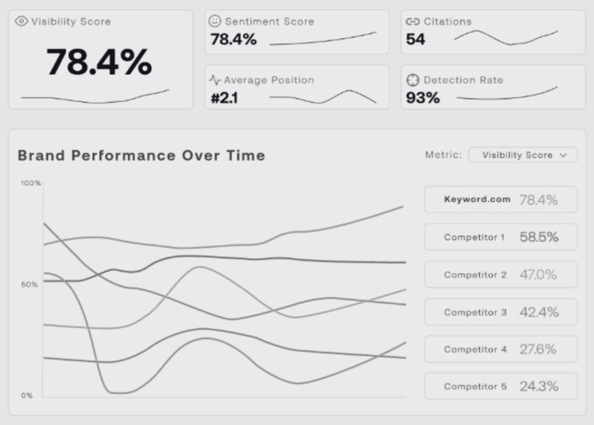 Umfassendes GEO-Performance-Dashboard zeigt einen Visibility Score von 78.4%, steigenden Sentiment Score, 54 Citations und eine Detection Rate von 93%. Die Grafik 'Brand Performance Over Time' vergleicht die eigene Marke (Keyword.com) mit fünf Wettbewerbern, wobei die eigene Marke deutlich führt.